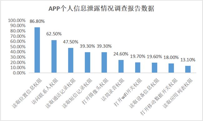 被工信部点名的58款App，是怎么侵犯用户隐私的？