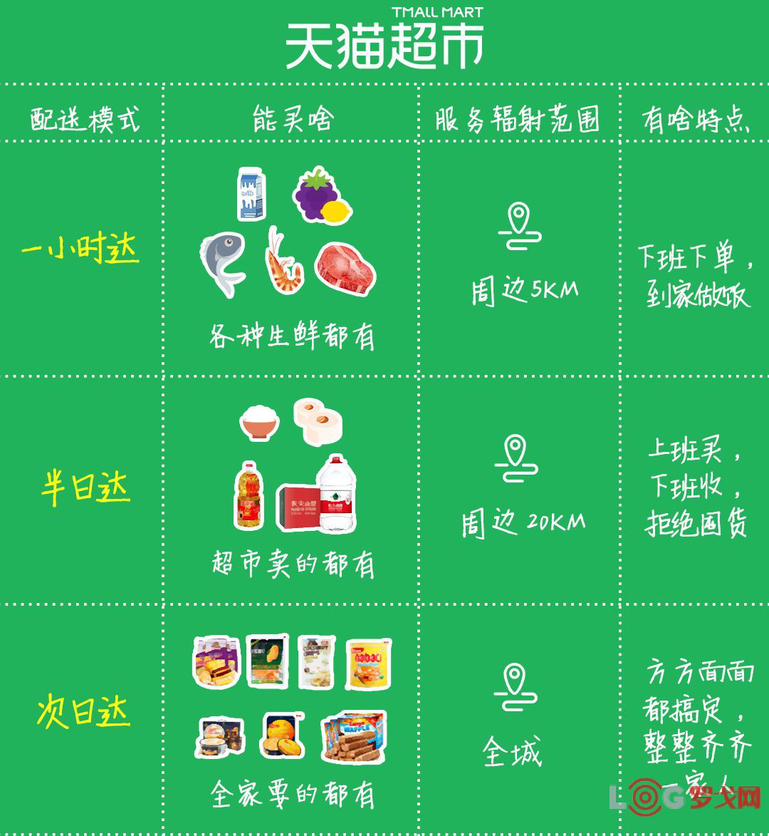 菜鸟直送的谋划，同城零售阿里2020核心项目