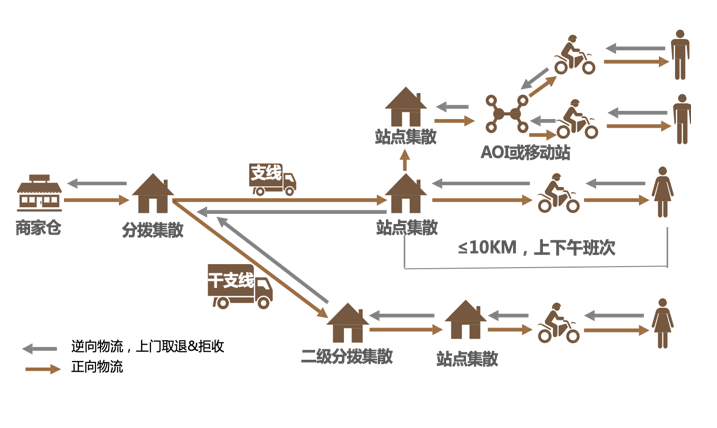 菜鸟直送的谋划，同城零售阿里2020核心项目