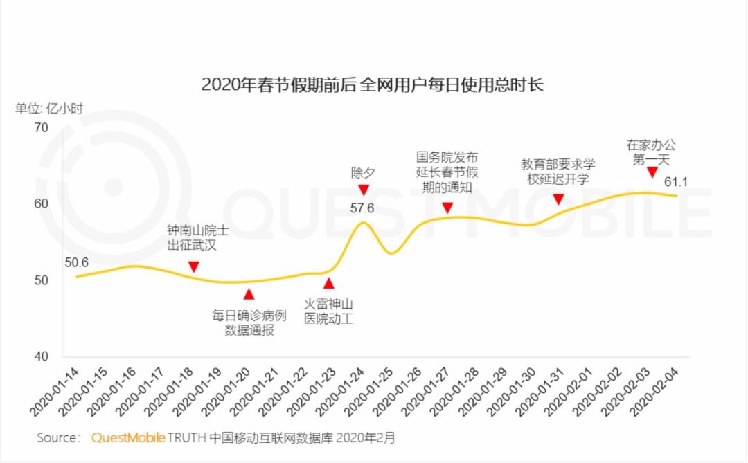 疫情期间流量激增，线上广告究竟应该怎么投？