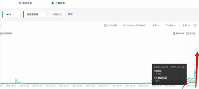 谈谈抖音国际版TikTok，站在流量角度来看