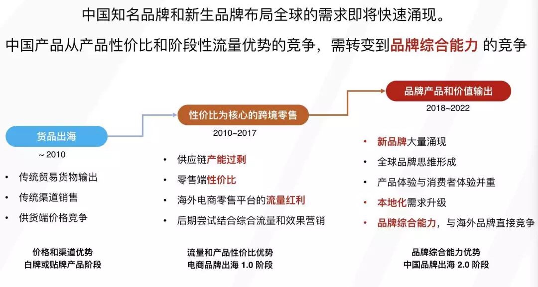 以产品和价值输出为主？他说这些才是突破品牌出海瓶颈的关键