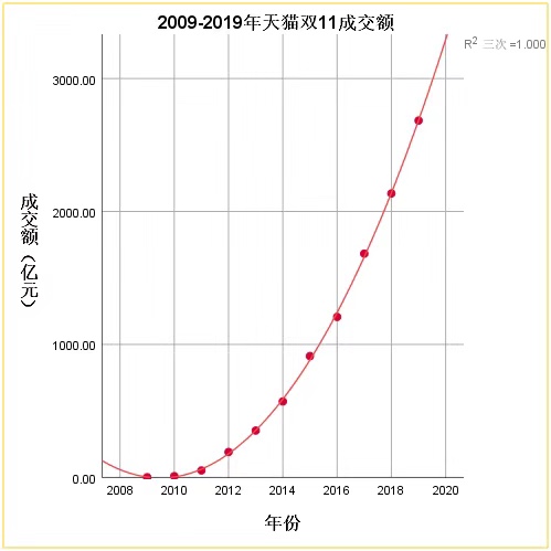 神婆营业：2020天猫双11成交额3294亿元？