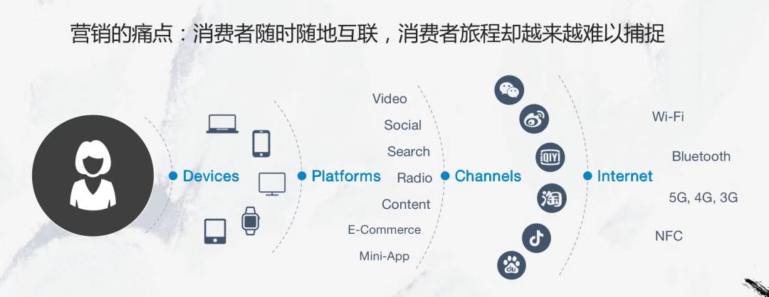 悠易互通周文彪：重新理解全域营销、场景串联、家庭和个人打通，打破孤岛