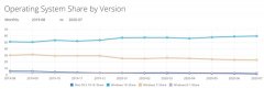 Windows 10全球份额逼近60%：v1903、1909最稳定！