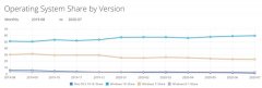 Windows 10全球份额逼近60%：v1903、1909最稳定
