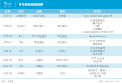 字节跳动身边的资本乱舞：有人陪跑八年，有人浑水摸鱼