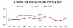 7月全国受理网络违法和不良信息举报1454.9万件 环比增长2.5%