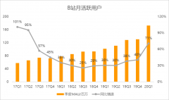 B站破圈见成效？增收不增利