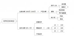 老板：一年时间业绩提升50%，给我一个详细的淘宝营销方案