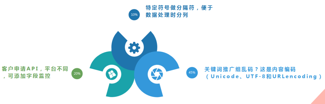 关键词优化策略-后续优化