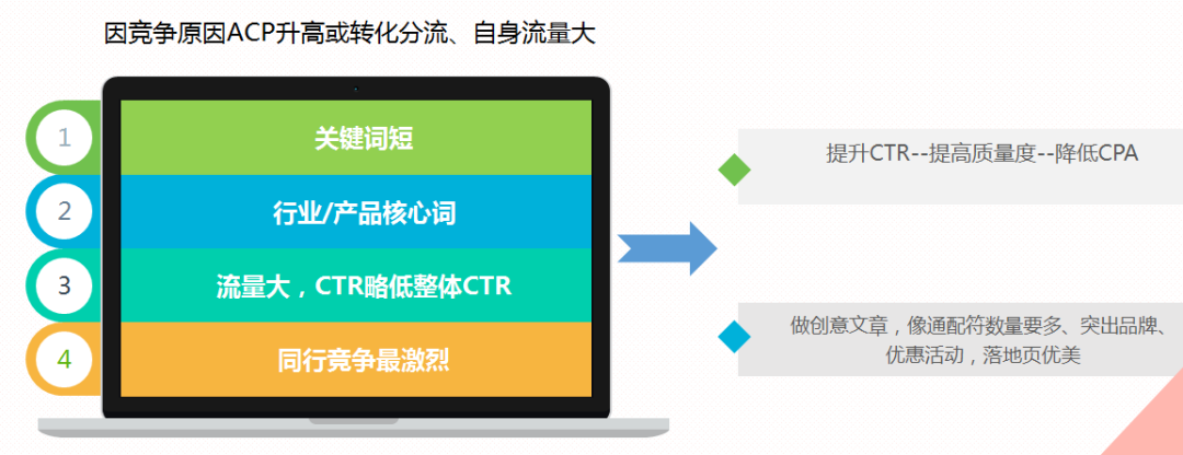 关键词优化策略-后续优化