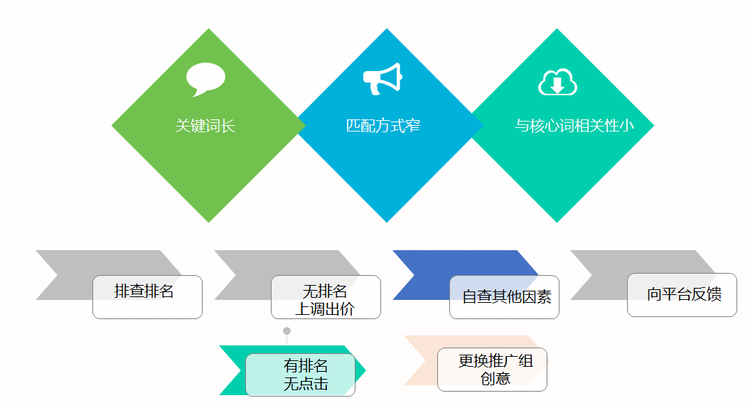 关键词优化策略-后续优化