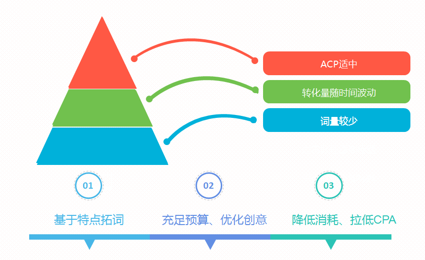 关键词优化策略-后续优化