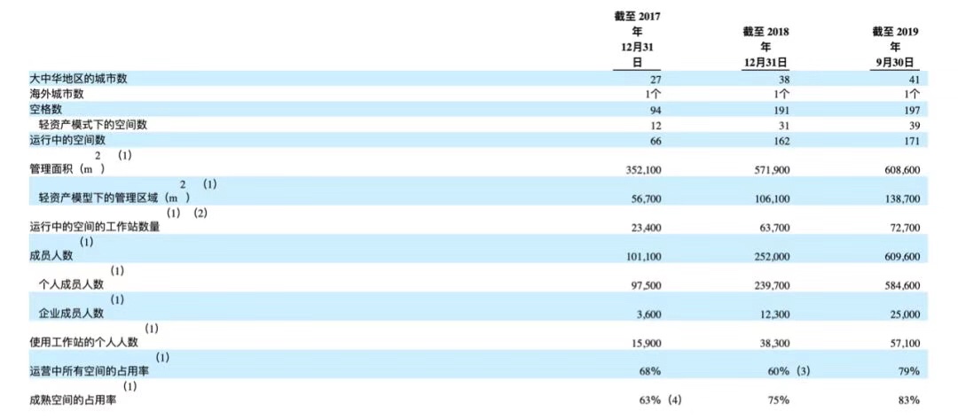 账上钱只够烧到年底，优客工场会比WeWork更幸运吗？