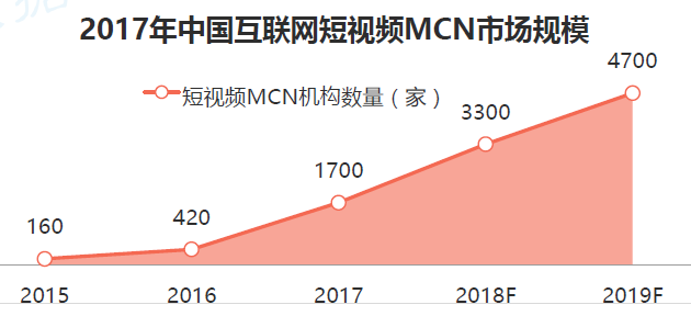 短视频现状，MCN 和 未来发展趋势重点分析-凌子睿