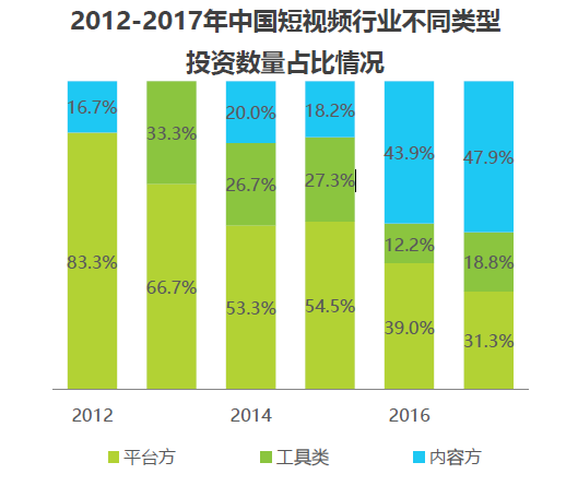 短视频现状，MCN 和 未来发展趋势重点分析-凌子睿