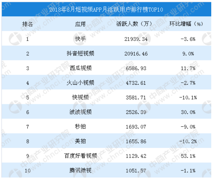 短视频现状，MCN 和 未来发展趋势重点分析-凌子睿