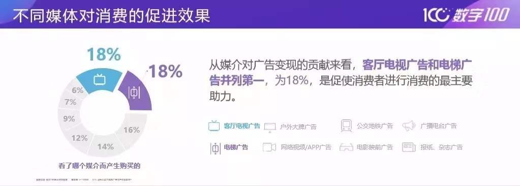 明确这4点，电梯广告可大胆投放！