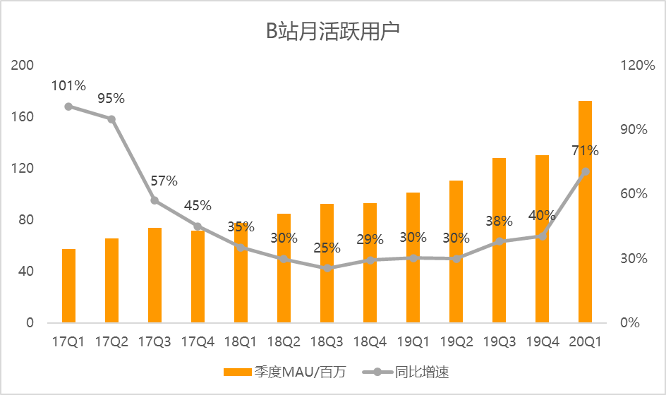 B站破圈见成效？增收不增利