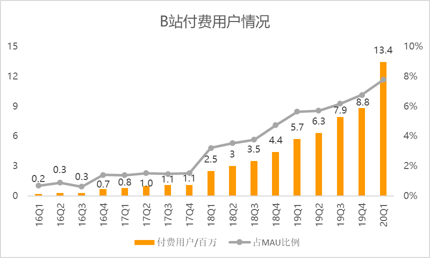 B站破圈见成效？增收不增利