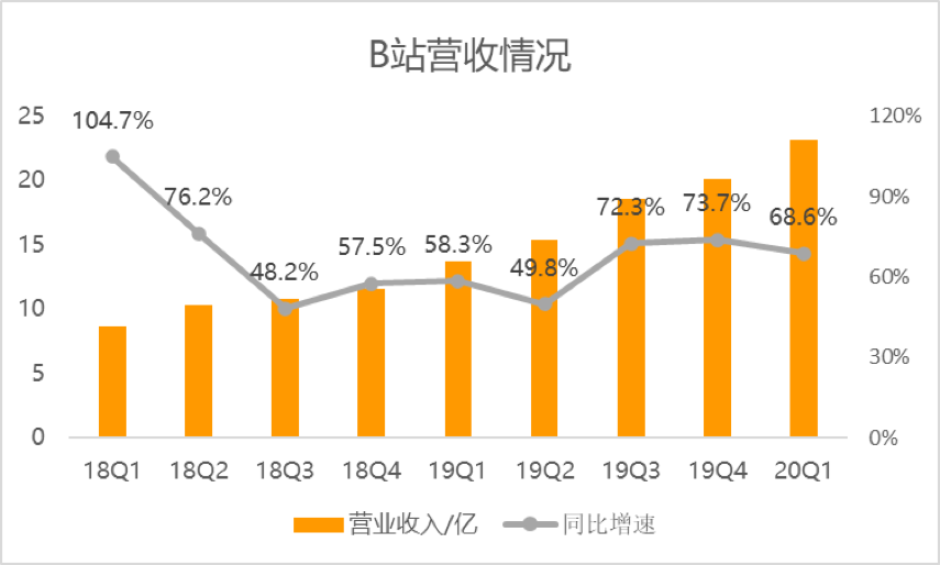 B站破圈见成效？增收不增利