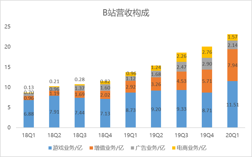 B站破圈见成效？增收不增利