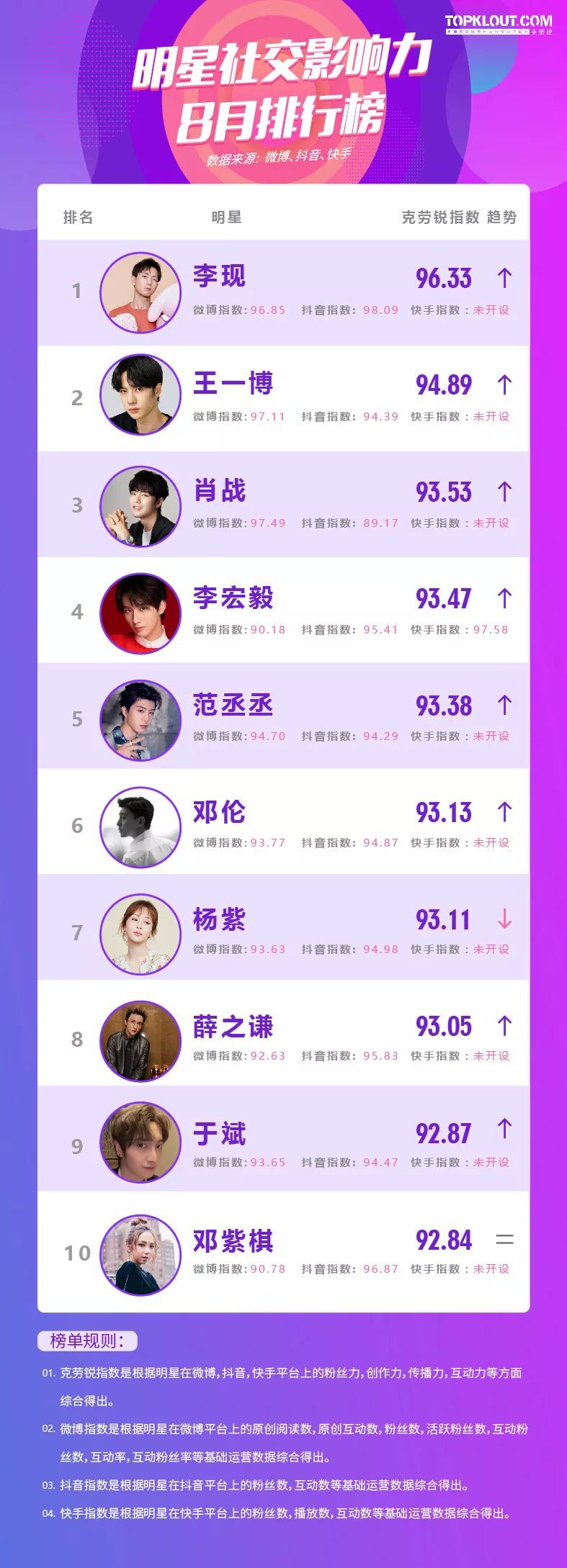 流量再次成为制胜法宝，8月《明星社交影响力榜》来袭！