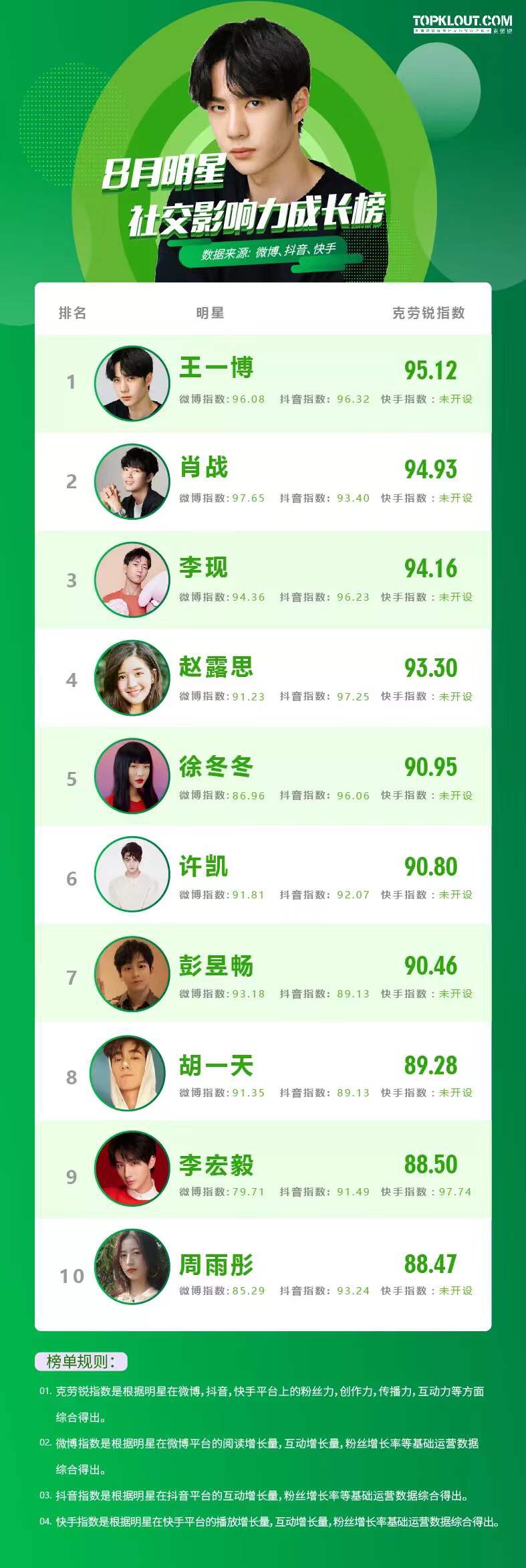 流量再次成为制胜法宝，8月《明星社交影响力榜》来袭！