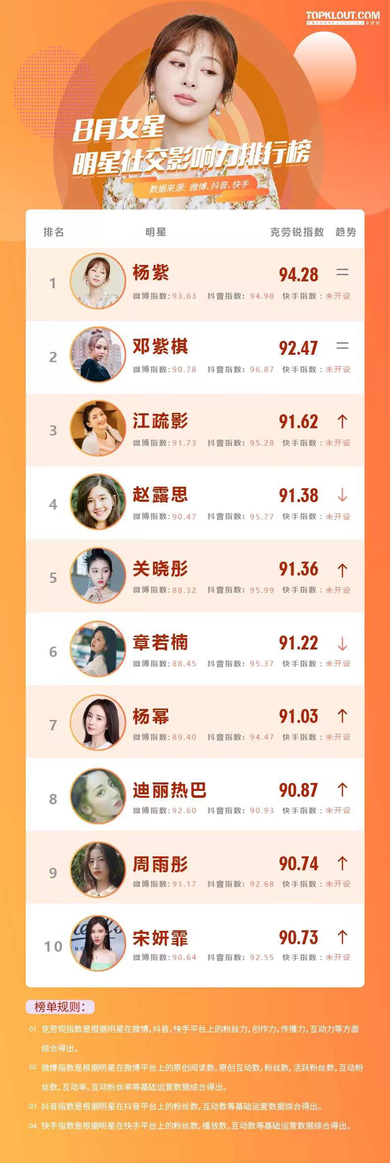 流量再次成为制胜法宝，8月《明星社交影响力榜》来袭！