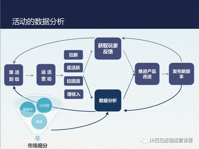 如何实现用数据驱动运营？需要收集5个方面的数据