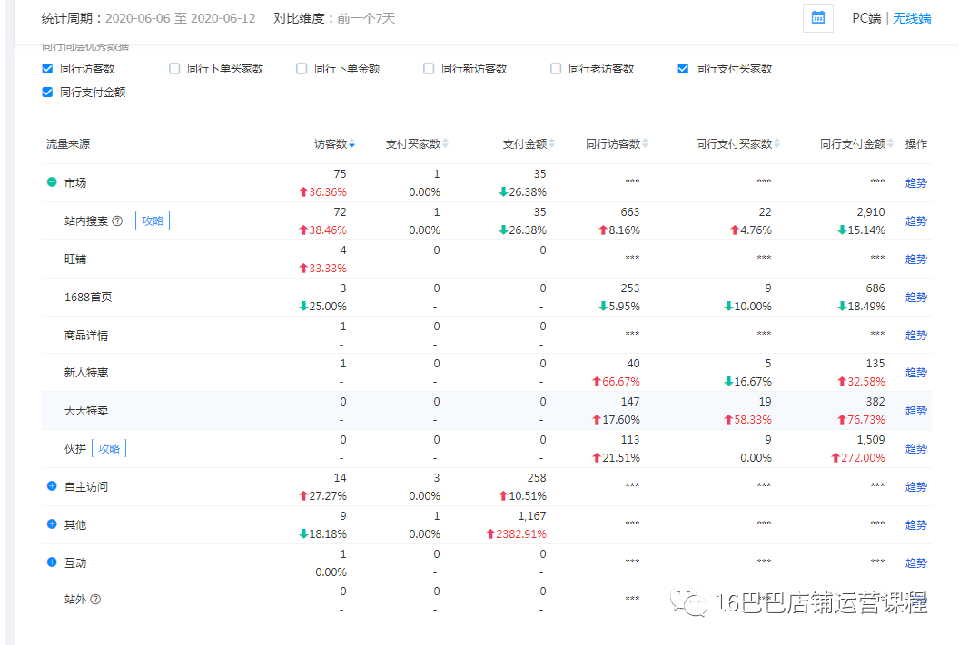 如何实现用数据驱动运营？需要收集5个方面的数据