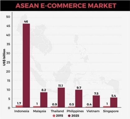 电商市场哪家强？东南亚了解一下