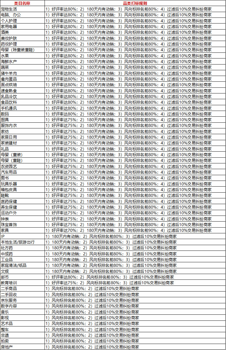 【必看】2020年京东618商品打标报名开始啦！！！