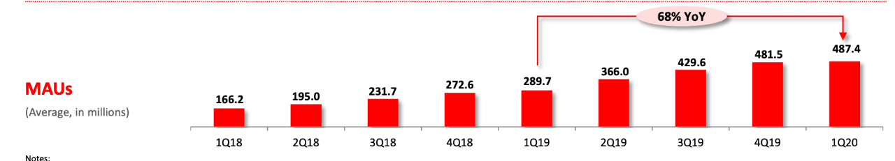 拼多多财报分析，用户数已超过6亿