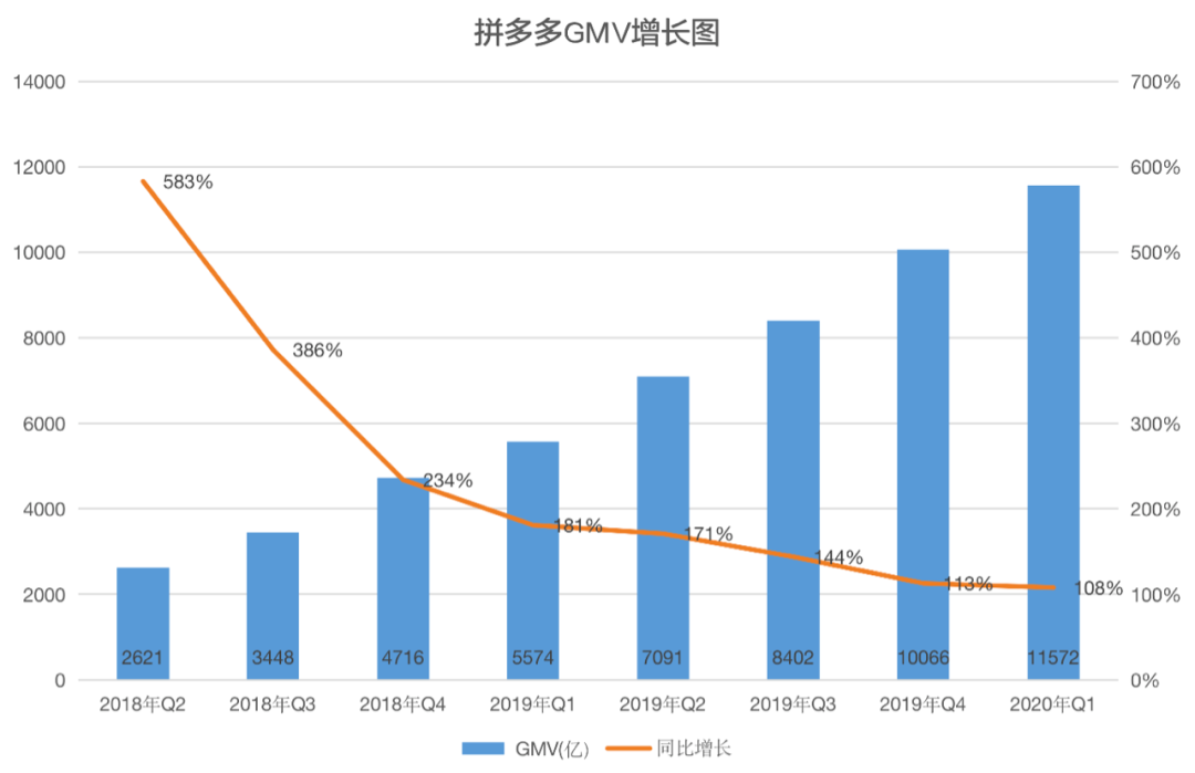 拼多多财报分析，用户数已超过6亿