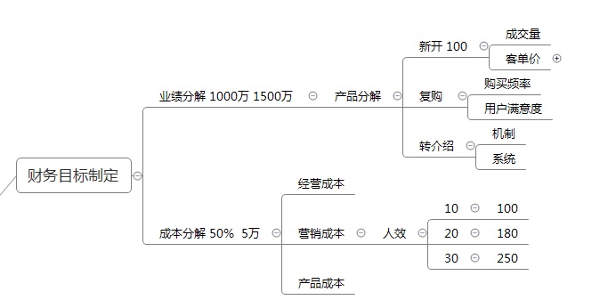 老板：一年时间业绩提升50%，给我一个详细的淘宝营销方案