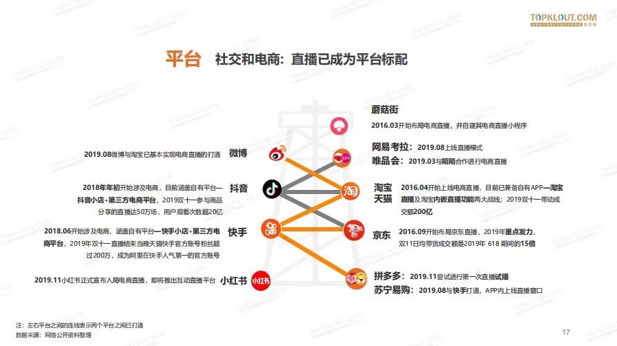 “直播+电商”微生态，向万亿级市场的进阶