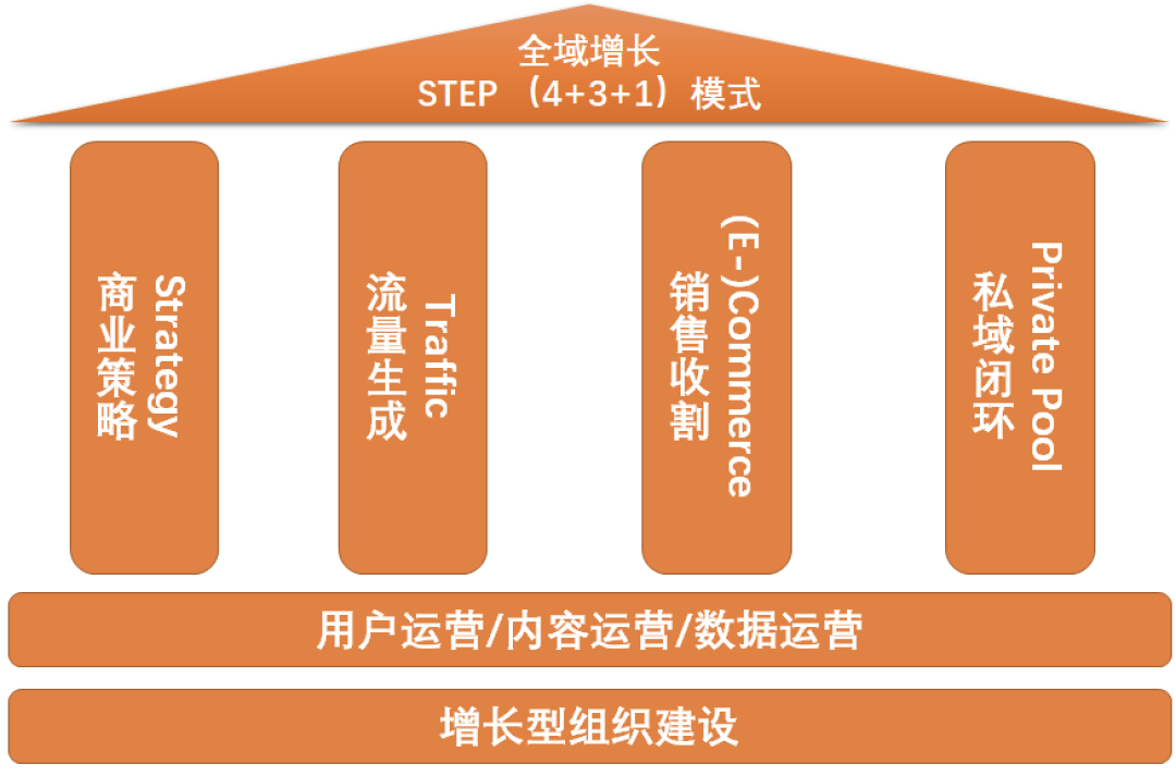 运营私域流量需注意哪些地方？私域的运营优势有哪些？