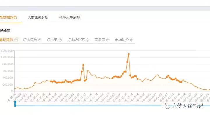 淘宝卖货，要选择什么时候进场布局?