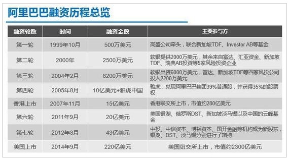 孙正义套现140亿美元！投资马云20年收益翻2000倍，赢一场等于赢一生！