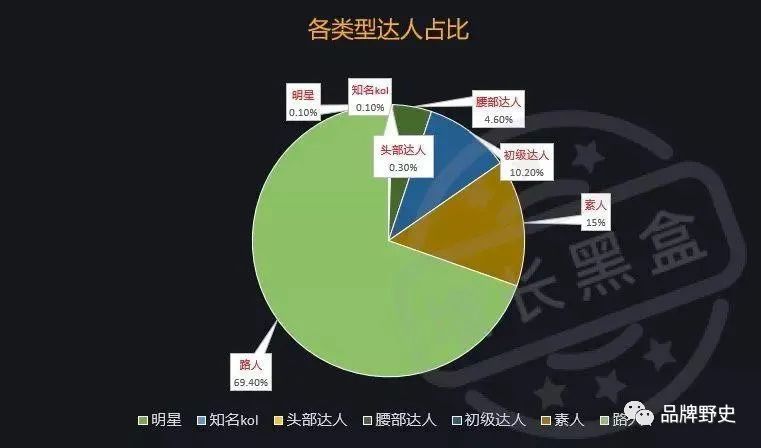 网红直播带货走品牌路线，利用网络红人创造流行