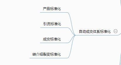 教你搭建自动化成交系统，收获5位数以上的被动收益