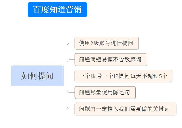 微商精准引流：百度引流推广方法分享！