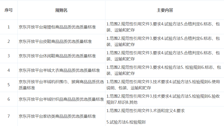 京东7篇品质优选质量标准新增公告