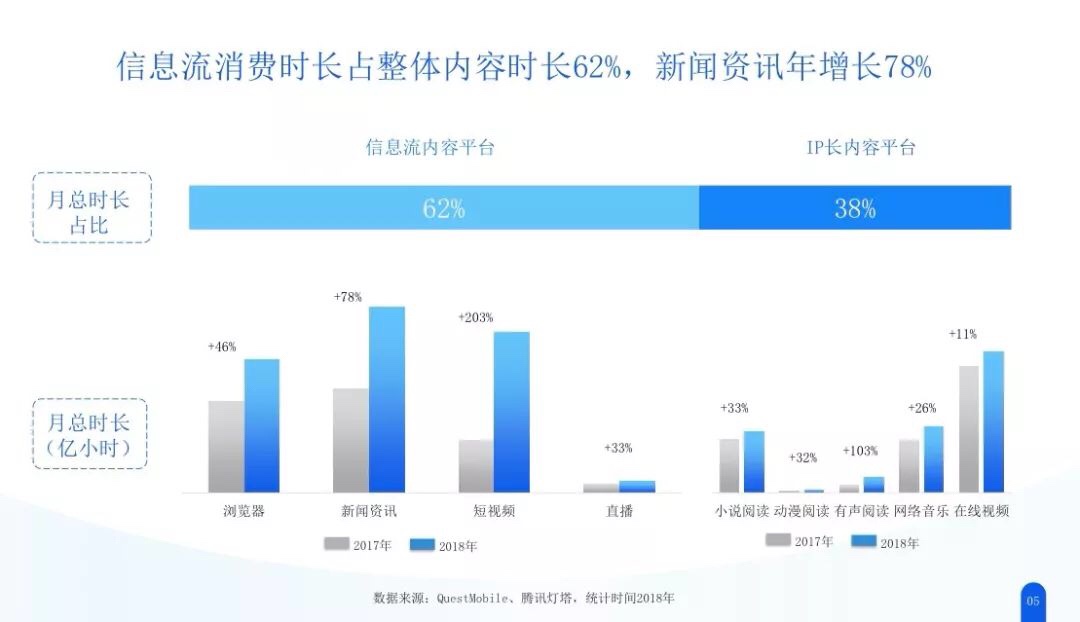 当信息流新鲜不再，腾讯看点新商业化之路如何玩“新”？