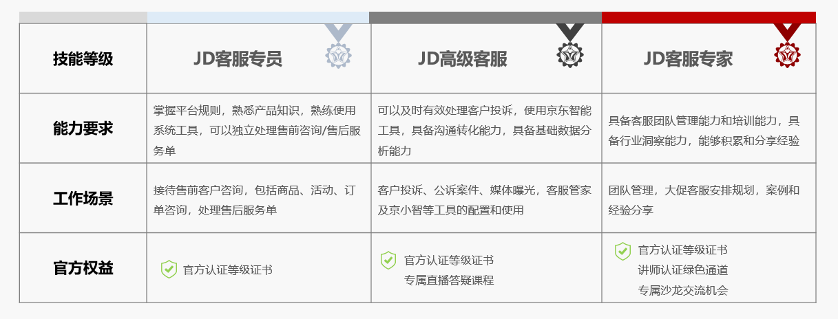 JD官方客服认证 （初阶）开启啦！
