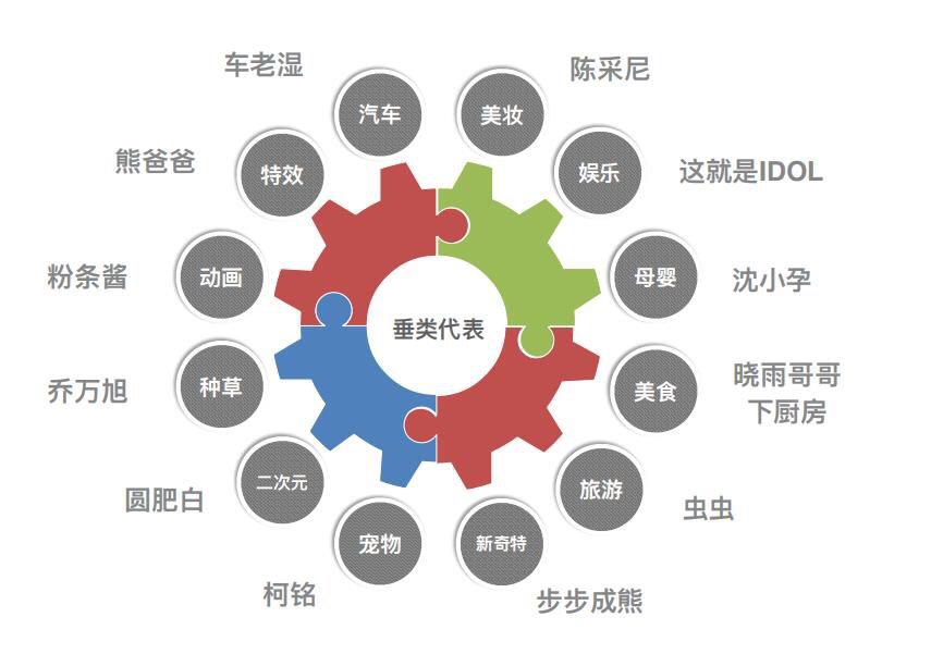 百万粉量级达人破5000，一年间星图改变了什么？