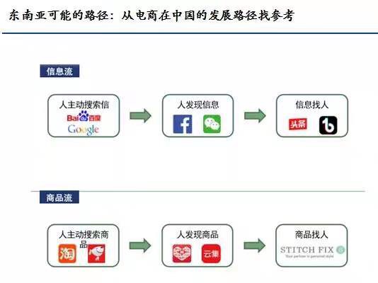 中国电商发展史，对掘金东南亚电商有何启示？