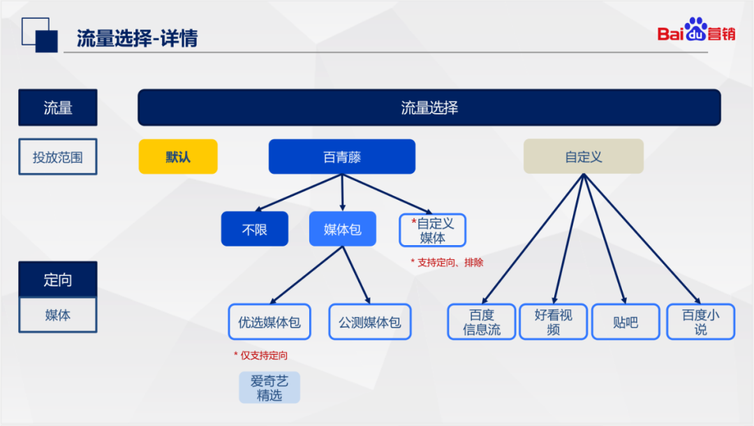 百度信息流推广平台创建流程有哪些升级？分享三点！